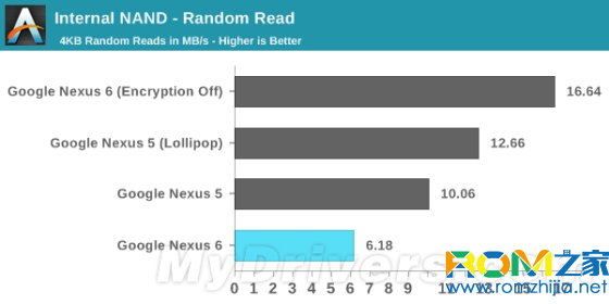 Android 5.0开启数据加密：Nexus 6悲剧