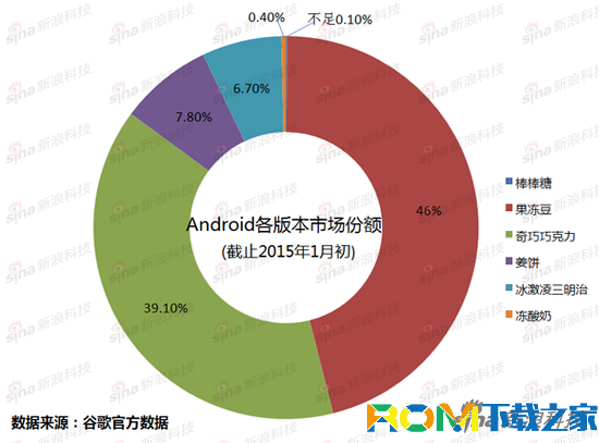 Android各版本分布图和发布时间