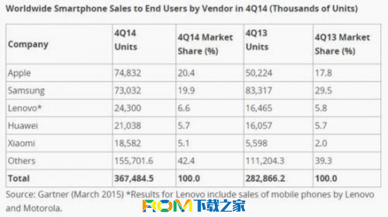 2014年Q4智能手机销量表 苹果成最大智能手机厂商